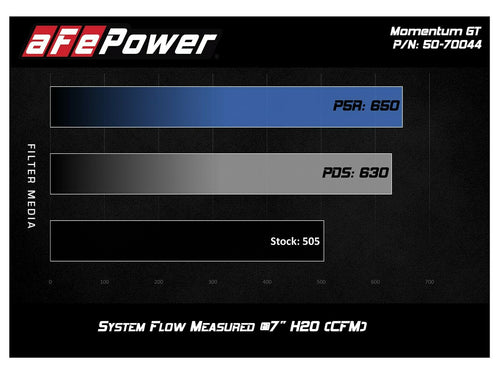 AFE Momentum GT Pro 5R Cold Air Intake - GM Sierra & Silverado 1500 V8 5.3L & 6.2L (2019+)