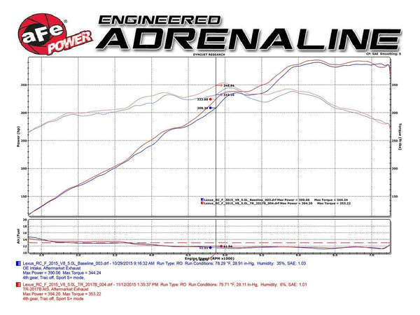 aFe Performance Takeda Stage 2 PRO 5R Cold Air Intake System CAI - Lexus GS-F / RC-F (2015-2021)