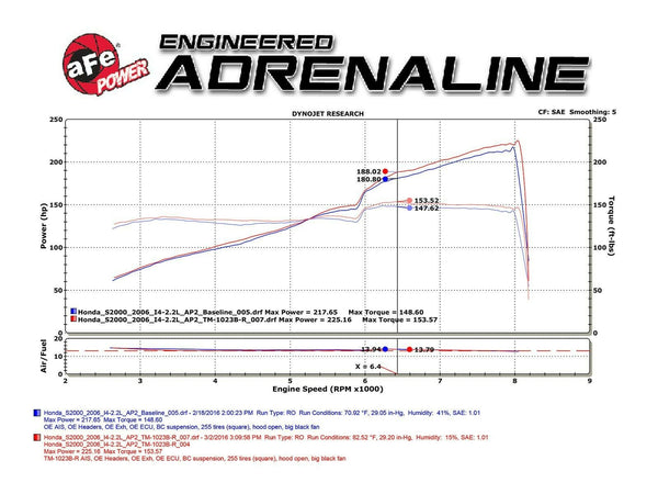 aFe Takeda Momentum Cold Air Intake CAI Pro Dry S - Honda S2000 AP1 AP2 (2000-2009)