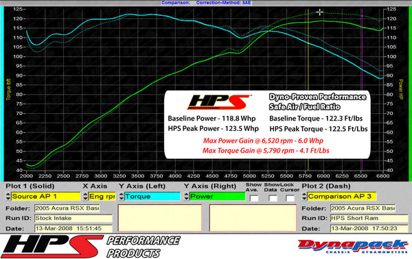 Dyno proven increase horsepower 6 whp torque 4.1 ft/lb HPS Shortram Cold Air Intake Kit Honda 2002-2004 CR-V 2.4L 827-147