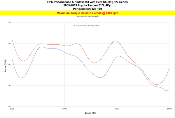 Dyno proven increase torque 7.4 ft/lb HPS Shortram Cold Air Intake Kit Toyota 2005-2020 Tacoma 2.7L 4CyL 827-169