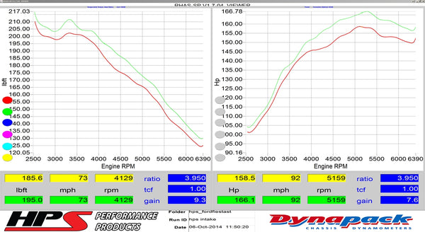 Dyno proven increase horsepower 7.6 whp torque 9.3 ft/lb HPS Shortram Cold Air Intake Kit Ford 2014-2015 Fiesta ST 1.6L Turbo 827-553