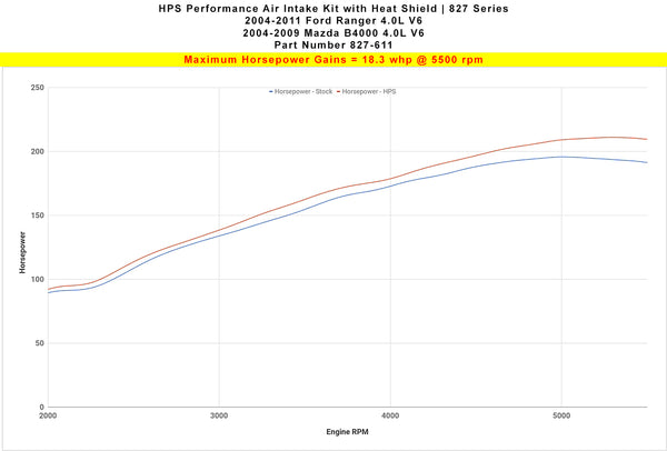 Dyno proven increase horsepower 18.3 whp HPS Shortram Cold Air Intake Kit Mazda 2004-2009 B4000 4.0L V6 827-611