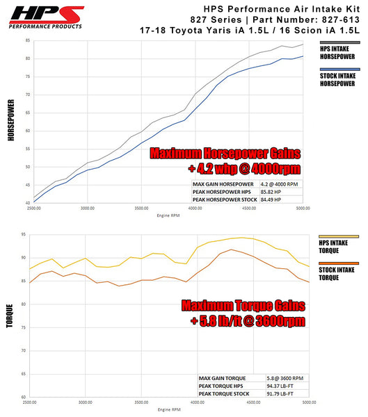 Dyno proven increase horsepower 4.2 whp torque 5.8 ft/lb HPS Shortram Cold Air Intake Kit Scion 2017-2018 Yaris iA 1.5L 827-613