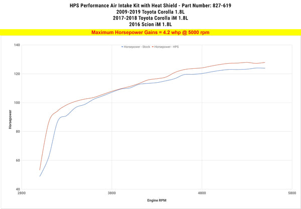 Dyno proven increase horsepower 4.2 whp HPS Shortram Cold Air Intake Kit Toyota 2017-2018 Corolla iM 1.8L 827-619