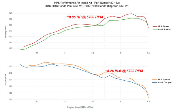 Dyno proven increase horsepower 11 whp torque 8.3 ft/lb HPS Shortram Cold Air Intake Kit Honda 2017-2018 Ridgeline 3.5L V6 827-621