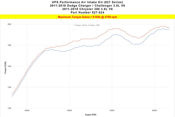 Dyno proven increase torque 9 ft/lb HPS Shortram Cold Air Intake Kit Dodge 2011-2018 Charger 3.6L V6 827-624