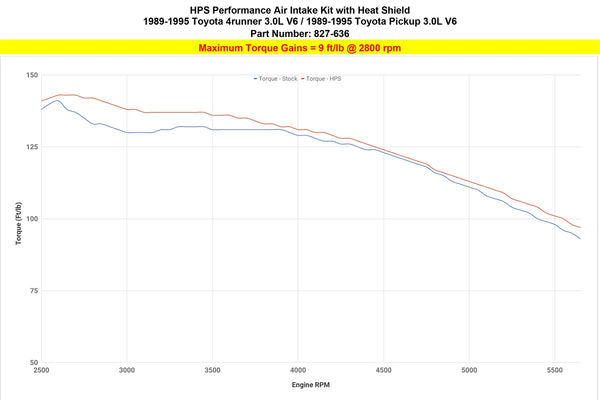 Dyno proven increase torque 9 ft/lb HPS Shortram Cold Air Intake Kit Toyota 1989-1995 Pickup 3.0L V6 827-636