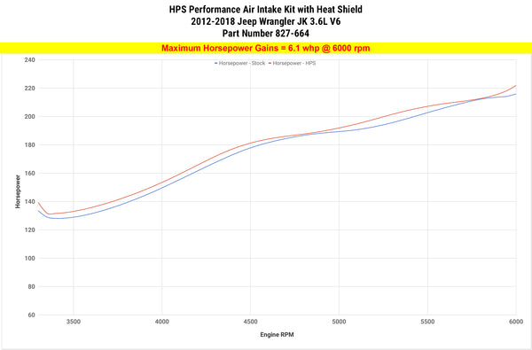 Dyno proven increase horsepower 6.1 whp HPS Shortram Cold Air Intake Kit Jeep 2012-2018 Wrangler 3.6L V6 827-664