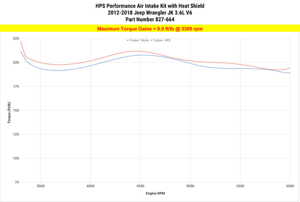 Dyno proven increase torque 9.9 ft/lb HPS Shortram Cold Air Intake Kit Jeep 2012-2018 Wrangler 3.6L V6 827-664