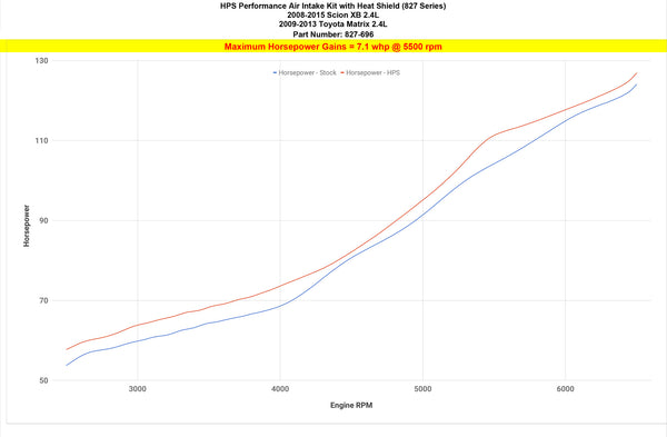 Dyno proven increase horsepower 7.1 whp HPS Shortram Cold Air Intake Kit Toyota 2009-2013 Matrix 2.4L 827-696