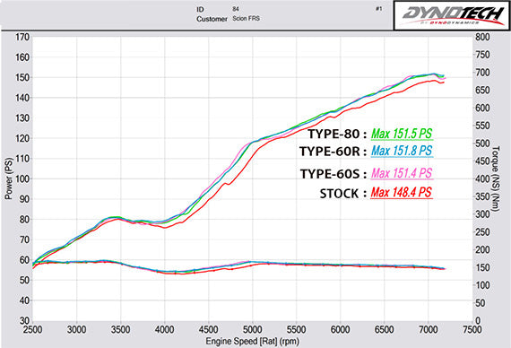 Tomei Expreme Ti Titanium Single Exit Exhaust System - Scion FR-S / Subaru BRZ / Toyota 86