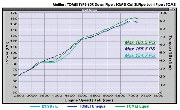 Tomei Expreme UE Unequal Length Exhaust Manifold Header Kit - Subaru BRZ (2012+)