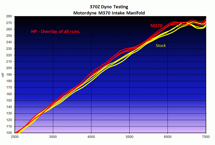 Motordyne Engineering VQ37HR M370 Intake Manifold - Infiniti QX50 & QX70 (2014-2020)