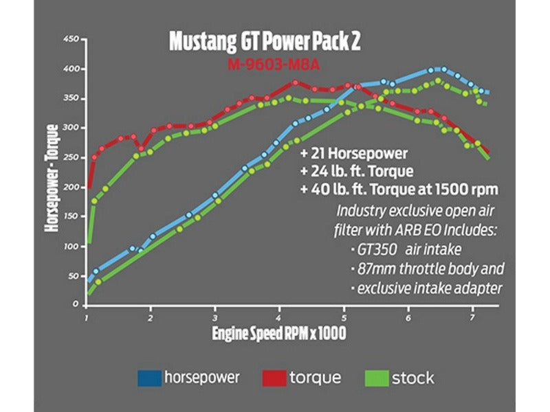 Ford Performance Intake & Calibration Power Pack 2 w/ 87mm TB - Mustang (2015-2017)