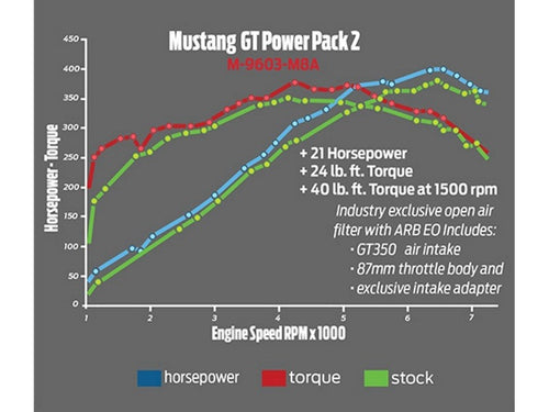 Ford Performance Intake & Calibration Power Pack 2 w/ 87mm TB - Mustang (2015-2017)