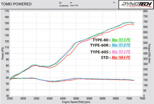 Tomei Powered Titanium Expreme Ti Type-60S Catback Exhaust System - Scion FRS / Subaru BRZ / Toyota 86 GT86