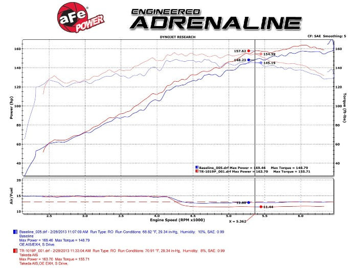 AFE Takeda Stage 2 PRO DRY S Cold Air Intake CAI - Honda Accord w/ 2.4L (2013-2017)