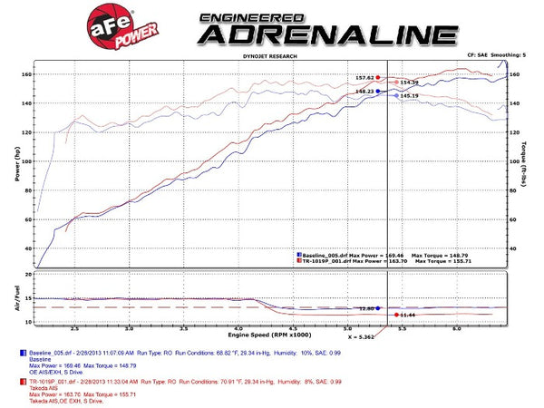 AFE Takeda Stage 2 PRO 5R Cold Air Intake CAI - Honda Accord w/ 2.4L (2013-2017)